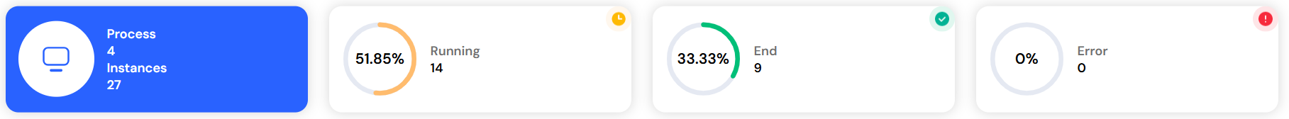 Process statistics dashboard showing counts and status